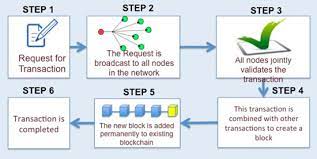 Block) is secured and bound to each other using cryptographic principles (i.e. Blockchain Is Going Mainstream Here S How To Profit Weiss Crypto Ratings