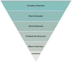 Influencer marketing started with celebrity endorsements: How To Maximise The Impact Of Your Influencer Marketing Strategy Smart Insights