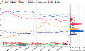 Accédez aux résultats complets des élections européennes 2019 en france, et retrouvez également les résultats détaillés par régions, départements ou villes. 2007 French Presidential Election Wikipedia