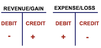 Accounting T Chart Examples 2019