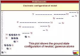 Which element would have 4d^6 as the last entry of its electron configuration? What Is The Electron Configuration Of Nickel Quora
