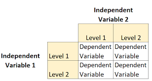 A Complete Guide The 2x2 Factorial Design