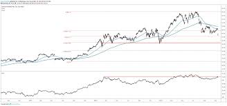 Cisco Systems Stock Could Enter Long Term Downtrend