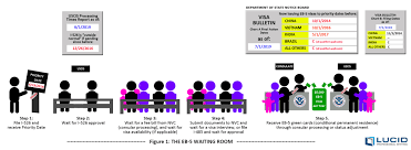 Understanding The Visa Bulletin Eb 5 Updates