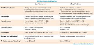 The causes and risk factors for gastrointestinal (gi) bleeding. Gi Bleed Risk Stratification Risk Factors Past Grepmed