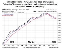 are new highs vs new lows sounding market alarm bells see