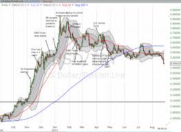 Turkish Lira Confirms Momentum Against The U S Dollar