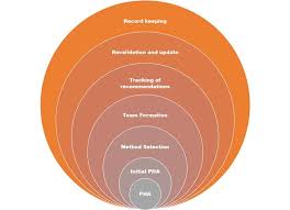 Elements of process safety management. Process Safety Management Psm 14 Elements Of Psm Hse And Fire Protection Safety Ohsa Health Environment Process Safety Occupational Diseases
