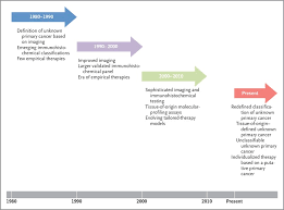 Cancer Of Unknown Primary Site Nejm