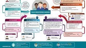 Your Future Nurses | Nhs Employers