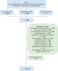 The isabel professional tool has been used in leading hospitals worldwide since 2001. Evaluation Of Mobile Phone Applications To Support Medication Adherence And Symptom Management In Oncology Patients Jupp 2018 Pediatric Blood Amp Cancer Wiley Online Library