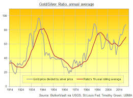 10% interest rate is applied while computing implied volatility. What Is The Gold Silver Ratio Gold Price Divided By The Silver Price