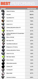 2015 Golf Ball Spin Chart Always Golf