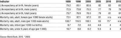 Inspired by dina, i did a deep dive into video game history to catalog the good, the bad and the questionable representation found in the medium. 3 Mortality And Health Indicators 1980 2013 Selected Years Download Table