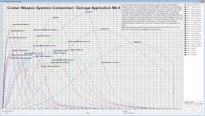 A Chart Of Cruiser Weapon Systems That Doesnt Use T2 Sniper