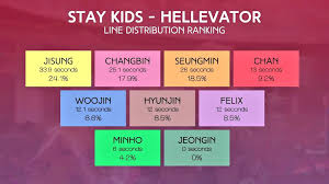 Maybe you would like to learn more about one of these? Stray Kids Global On Twitter ãƒ¼ Stray Kids Hellevator Line Distribution Jyp Straykids ìŠ¤íŠ¸ë ˆì´í‚¤ì¦ˆ Jyptrainees Hellevator Cr Sanatozaki