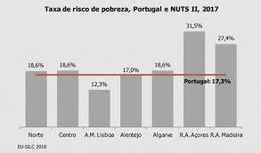 Para todos os portugueses que adoram blasfemar contra o brasil, vai mais um bocadinho de informacao para quem precisa sobre a realidade do vosso pais. Risco De Pobreza Em Portugal Esta Em Minimos De 2003 A Lupa Idealista News