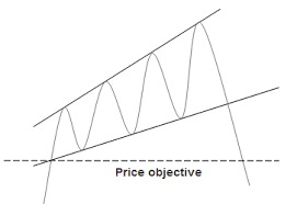 What Is An Ascending Broadening Wedge