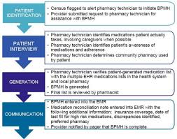 Check spelling or type a new query. Improving Best Possible Medication History With Vulnerable Patients At An Urban Safety Net Academic Hospital Using Pharmacy Technicians Bmj Open Quality