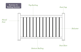 To meet the 4″ ball rule required by most building codes, space these spindles every 5 1/4″ on center. Deck Railing Ideas From Ann Arbor Decks Ann Arbor Decks By Jmj