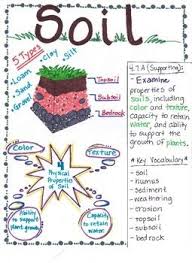 milots messages properties of soil