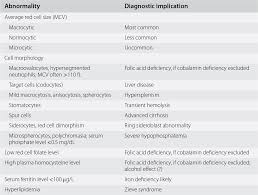 Special Topics Section 4 Nutritional Anemia