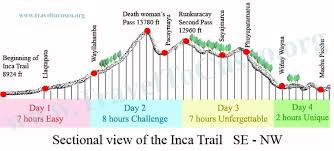 Elevation Profile 2013 Inka Trail Machu Picchu
