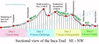 Elevation Profile 2013 Inka Trail Machu Picchu