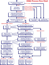 File Ceqa Process Flow Chart Gif Wikimedia Commons