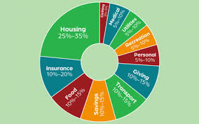 11 Recommended Budget Percentages By Category 2019 Update