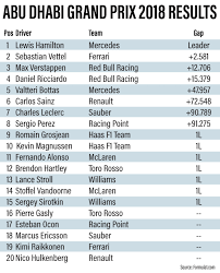 Abu Dhabi Grand Prix: Latest Updates On Race Day | The National