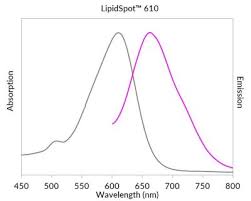 Alexa fluor® 405, dylight® 405, cascade blue. 70069 T Lipidspota 610 Lipid Droplet Stain Biotrend