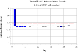 Identifying The Orders Of Ar And Ma Terms In An Arima Model Standard Deviation Terms Exponential
