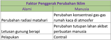 Faktor Faktor Penyebab Perubahan Iklim Lengkap Veanti S World