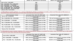Individuals have been categorized into three categories of taxpayers Income Tax Rates For Individual For Ay 2021 22 Old Vs New