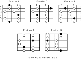 Major Pentatonic Scales Note Information And Scale Diagrams