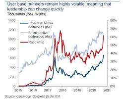 It is called the united states dollar. there have been sharp fluctuations in the price of bitcoin. Goldman Sachs Ethereum Is Expected To Replace Bitcoin S Dominance In The Crypto Market Blockcast Cc News On Blockchain Dlt Cryptocurrency