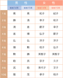 傘寿の方が生まれた年の名前ベスト１０ お祝い会で盛りあがろう Part３