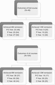 Outcome of treatment with valacyclovir and prednisone in. Rituximab Is A Safe And Effective Long Term Treatment For Children With Steroid And Calcineurin Inhibitor Dependent Idiopathic Nephrotic Syndrome Sciencedirect