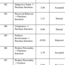 Jalinan dan warna adalah penuh gaya serta mempunyai identiti corak tersendiri kerana dilukis oleh. Pdf Analysis Of Product Personality And Purchase Intention Of Society To Indonesia Original Products Case Study Batik