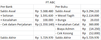 Untuk lebih jelasnya silahkan simak pembahasan berikut. Contoh Soal Rekonsiliasi Bank 2 Kolom 4 Kolom 8 Kolom Beserta Jawabannya Mas Raffi