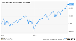 Anniversary date of the march 2020 crash. Where To Invest 500 Right Now The Motley Fool