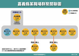 嚴重特殊傳染性肺炎 · 病毒簡介 · 國內外疫情現況 · covid19疫苗 · 因應策略及處置 · 嘉義縣政府因應嚴重特殊傳染性肺炎活動異動專區 · 疫情資料統計 · 防疫物資(各界捐贈) · 防疫 . æœ€æ–° å°ç£å˜‰ç¾©ç¸£å·¥å» ç¾¤èš8 3æ–°å¢ž2å€‹æ¡ˆ ç´¯è¨ˆ13äººç¢ºè¨ºæŒ‡æ®ä¸­å¿ƒ ç–«æƒ…ç™¼å±•ä»æ¨‚è§€ å°ç£è‹±æ–‡æ–°èž 2021 08 03 17 26 00