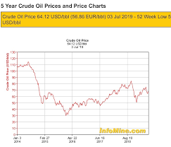 5 Year Crude Oil Prices Album On Imgur