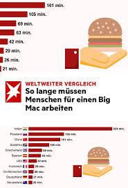 So Lange Mussen Menschen Fur Einen Big Mac Arbeiten Big Mac Griechen Mac