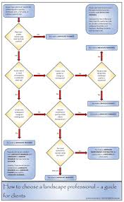 How To Chose A Landscape Professional Landscape Planner Landscape Landscape Design