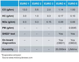 Infineum Insight Euro 5 Motorcycles