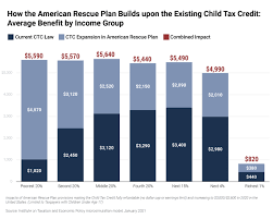 A tax credit that you're entitled to take if you have children who there are income limitations for those claiming the child tax credit. Child Tax Credit Enhancements Under The American Rescue Plan Itep