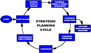 Blackerby Associates Definition Of Strategic Planning Strategic Planning How To Plan Strategic