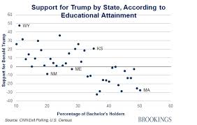 The Educational Rift In The 2016 Election